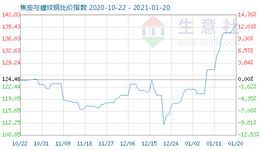 1月20日焦炭与螺纹钢比价指数图