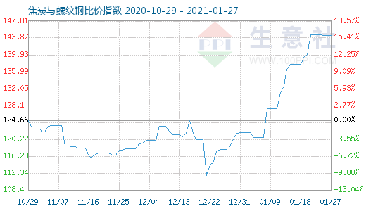 1月27日焦炭与螺纹钢比价指数图
