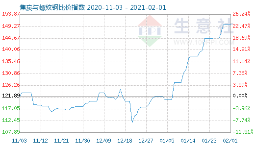 2月1日焦炭与螺纹钢比价指数图