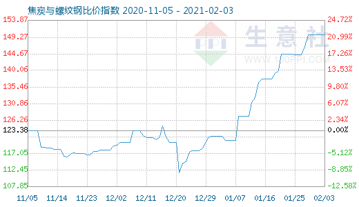 2月3日焦炭与螺纹钢比价指数图