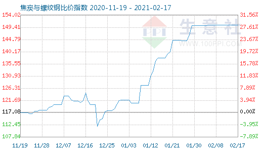 2月17日焦炭与螺纹钢比价指数图