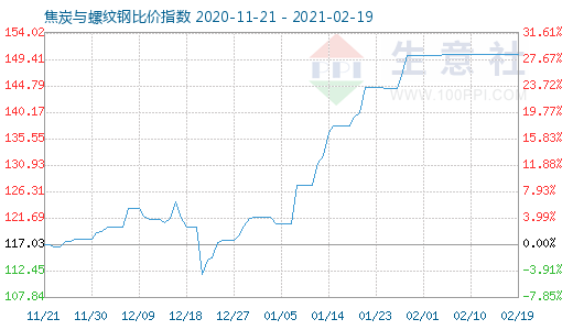 2月19日焦炭与螺纹钢比价指数图