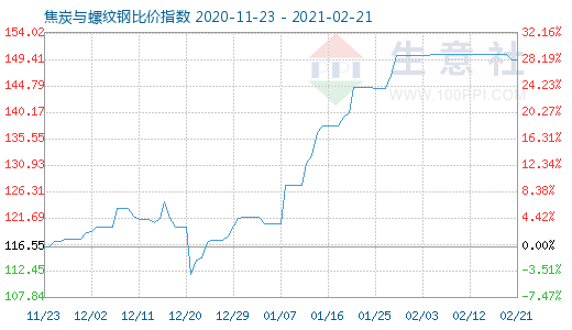 2月21日焦炭与螺纹钢比价指数图