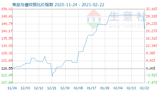 2月22日焦炭与螺纹钢比价指数图