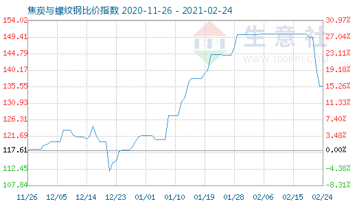 2月24日焦炭与螺纹钢比价指数图