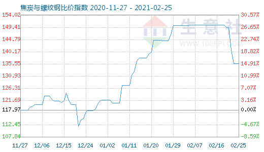 2月25日焦炭与螺纹钢比价指数图