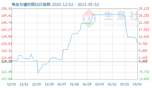 3月2日焦炭与螺纹钢比价指数图