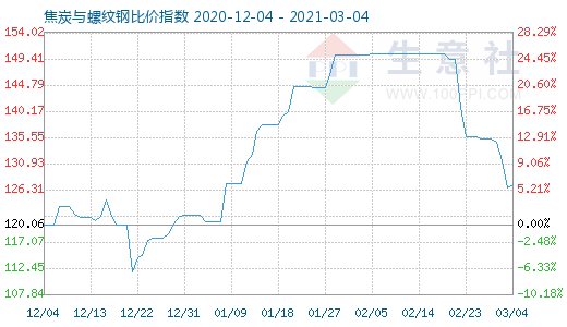 3月4日焦炭与螺纹钢比价指数图