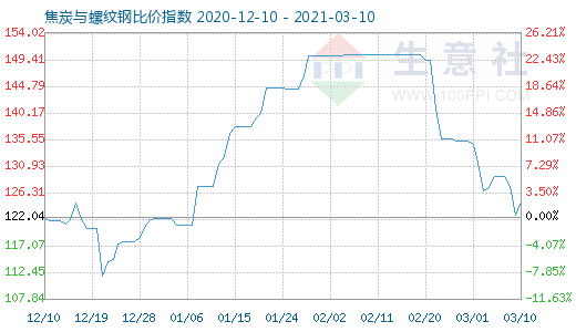 3月10日焦炭与螺纹钢比价指数图