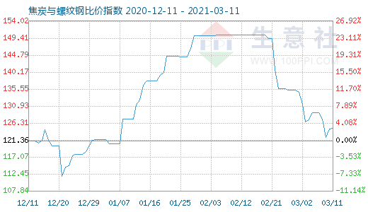 3月11日焦炭与螺纹钢比价指数图