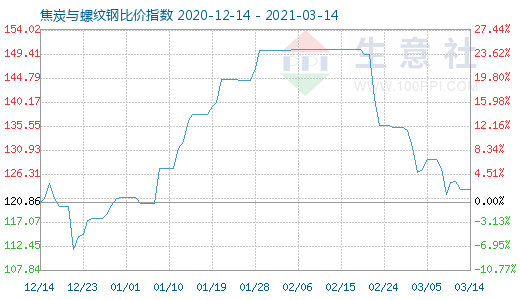 3月14日焦炭与螺纹钢比价指数图