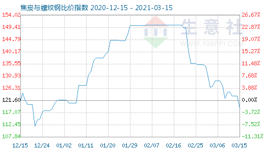3月15日焦炭与螺纹钢比价指数图