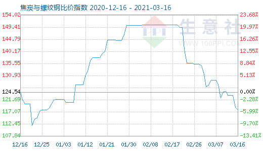 3月16日焦炭与螺纹钢比价指数图