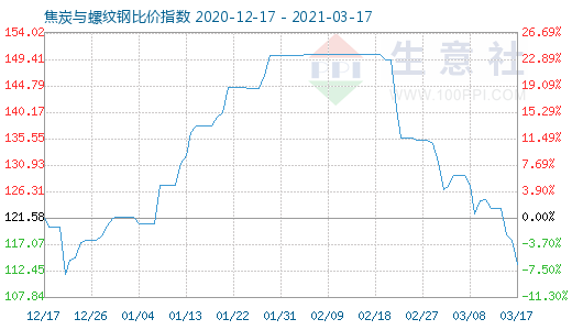 3月17日焦炭与螺纹钢比价指数图