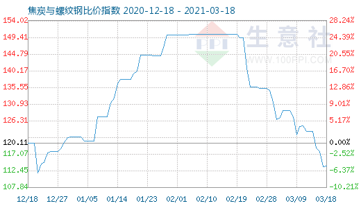 3月18日焦炭与螺纹钢比价指数图