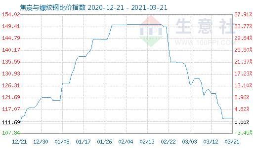 3月21日焦炭与螺纹钢比价指数图