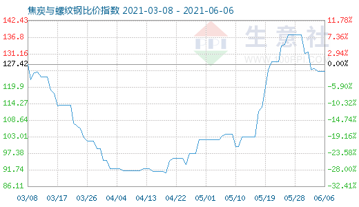 6月6日焦炭与螺纹钢比价指数图