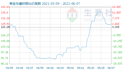 6月7日焦炭与螺纹钢比价指数图