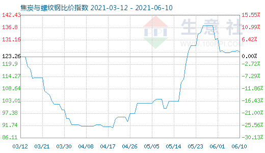 6月10日焦炭与螺纹钢比价指数图