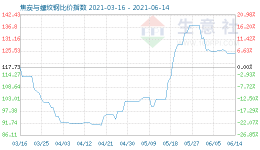 6月14日焦炭与螺纹钢比价指数图