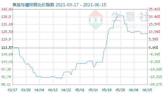 6月15日焦炭与螺纹钢比价指数图