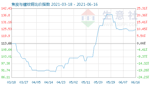 6月16日焦炭与螺纹钢比价指数图