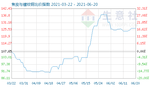 6月20日焦炭与螺纹钢比价指数图