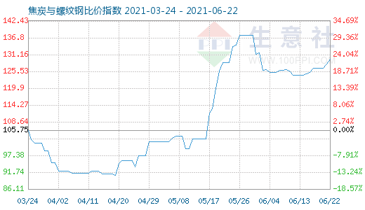 6月22日焦炭与螺纹钢比价指数图