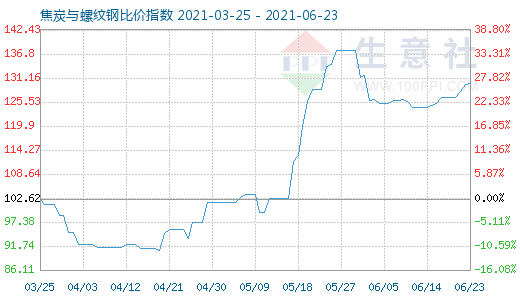 6月23日焦炭与螺纹钢比价指数图