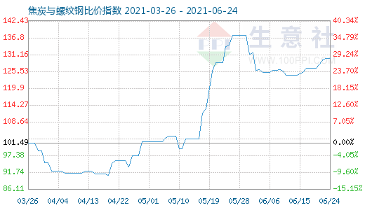 6月24日焦炭与螺纹钢比价指数图