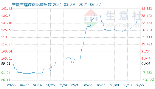 6月27日焦炭与螺纹钢比价指数图