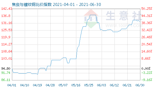 6月30日焦炭与螺纹钢比价指数图