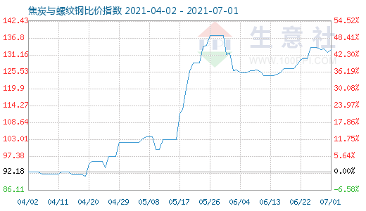 7月1日焦炭与螺纹钢比价指数图