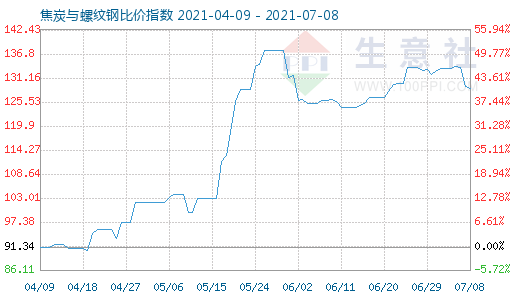 7月8日焦炭与螺纹钢比价指数图