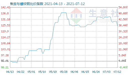 7月12日焦炭与螺纹钢比价指数图