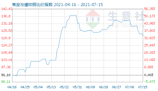 7月15日焦炭与螺纹钢比价指数图