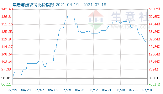 7月18日焦炭与螺纹钢比价指数图
