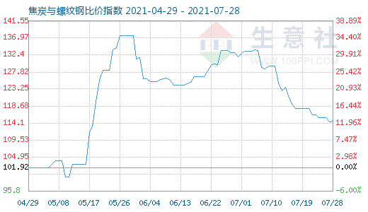 7月28日焦炭与螺纹钢比价指数图