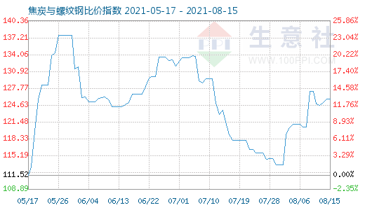 8月15日焦炭与螺纹钢比价指数图