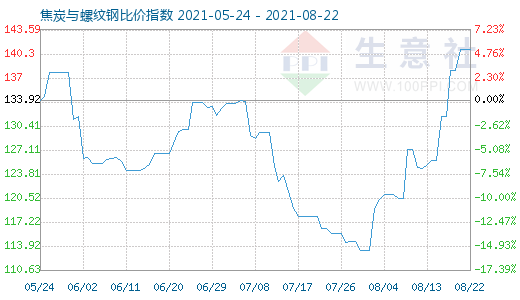 8月22日焦炭与螺纹钢比价指数图