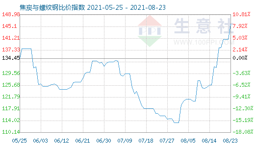 8月23日焦炭与螺纹钢比价指数图