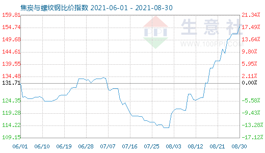 8月30日焦炭与螺纹钢比价指数图