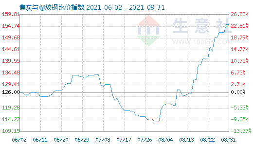 8月31日焦炭与螺纹钢比价指数图