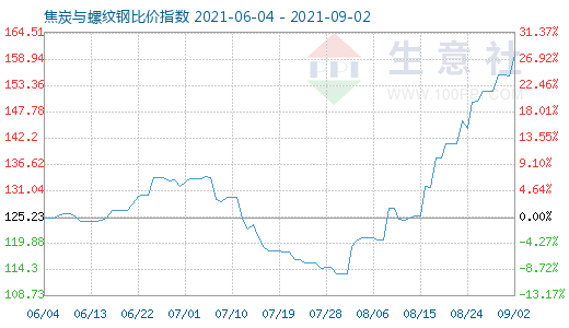 9月2日焦炭与螺纹钢比价指数图