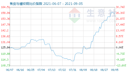 9月5日焦炭与螺纹钢比价指数图