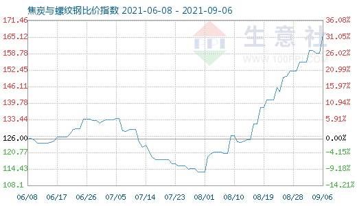 9月6日焦炭与螺纹钢比价指数图