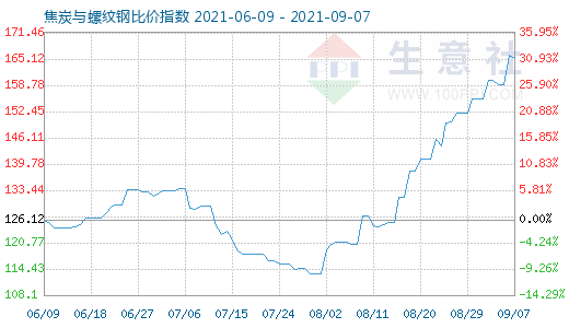 9月7日焦炭与螺纹钢比价指数图