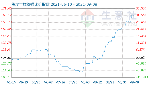 9月8日焦炭与螺纹钢比价指数图