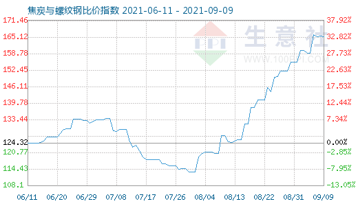9月9日焦炭与螺纹钢比价指数图