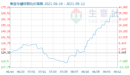 9月12日焦炭与螺纹钢比价指数图